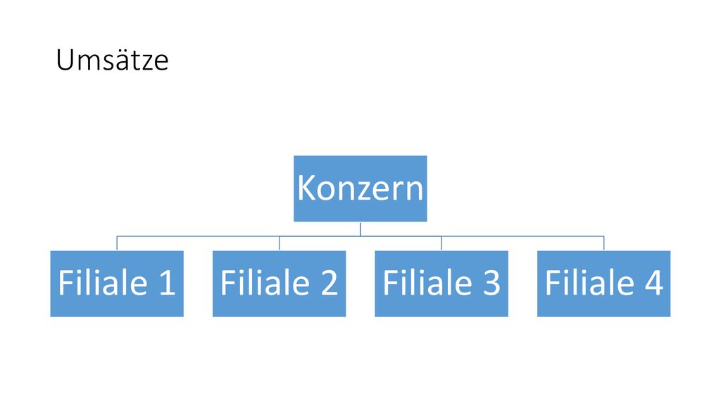 Umsätze Konzern Filiale 1 Filiale 2 Filiale 3 Filiale 4