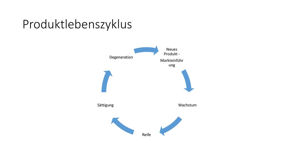 Produktlebenszyklus Neues Produkt - Markteinführung Wachstum Reife