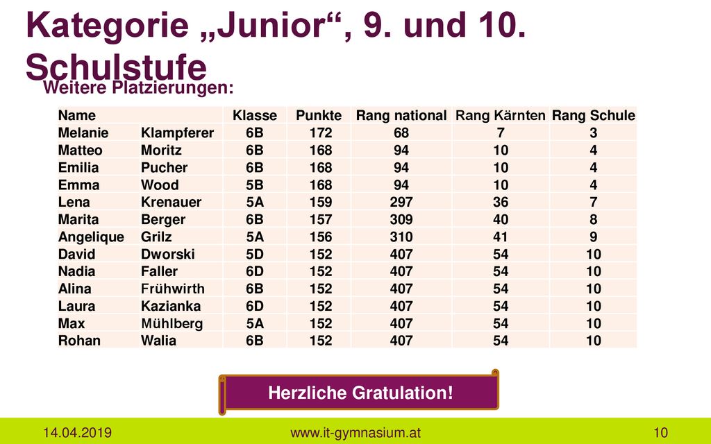 Kategorie „Junior , 9. und 10. Schulstufe