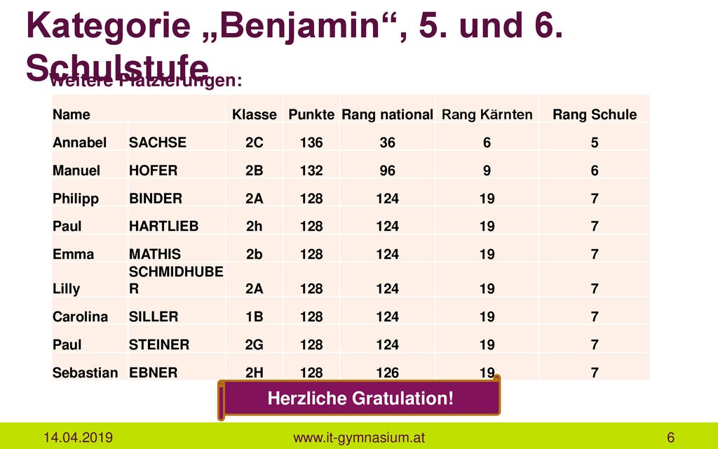 Kategorie „Benjamin , 5. und 6. Schulstufe