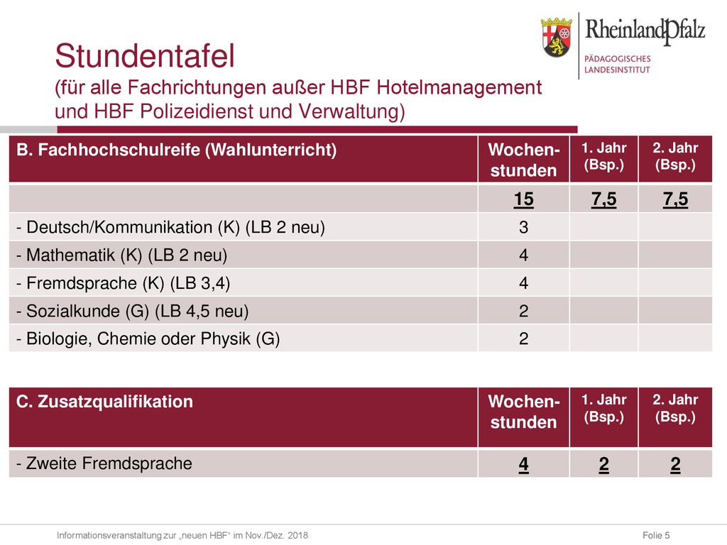 Stundentafel (für alle Fachrichtungen außer HBF Hotelmanagement und HBF Polizeidienst und Verwaltung)