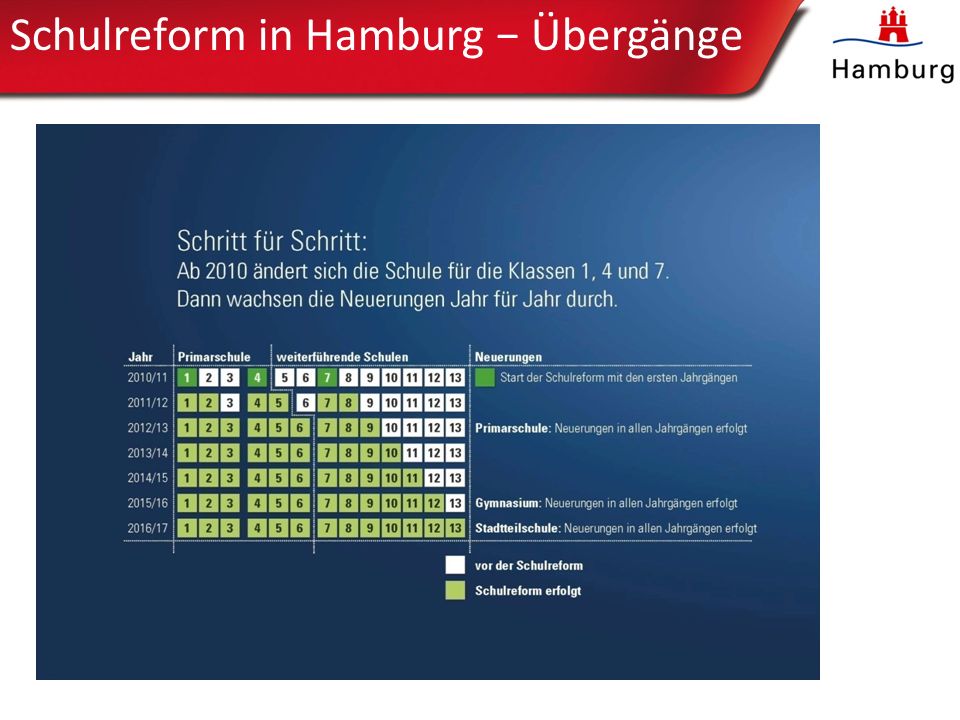 Schulreform in Hamburg − Übergänge