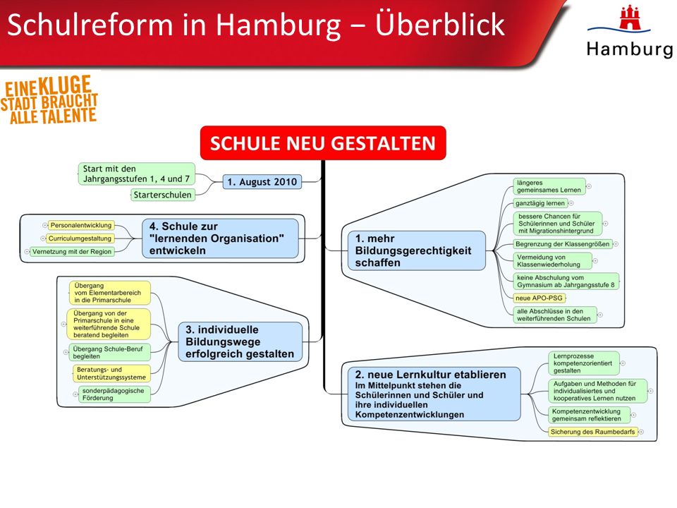 Schulreform in Hamburg − Überblick