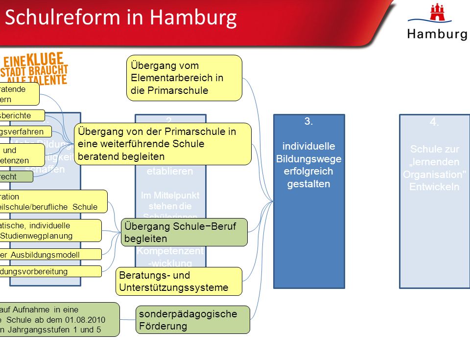 Schulreform in Hamburg