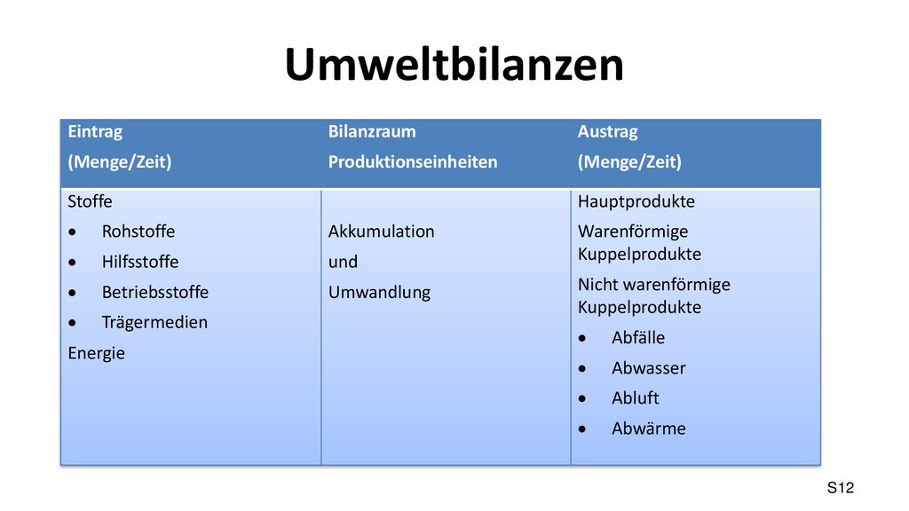 Umweltbilanzen Eintrag (Menge/Zeit) Bilanzraum Produktionseinheiten