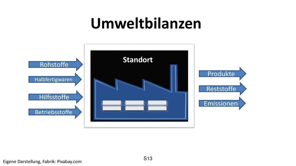 Umweltbilanzen Standort Rohstoffe Produkte Reststoffe Hilfsstoffe