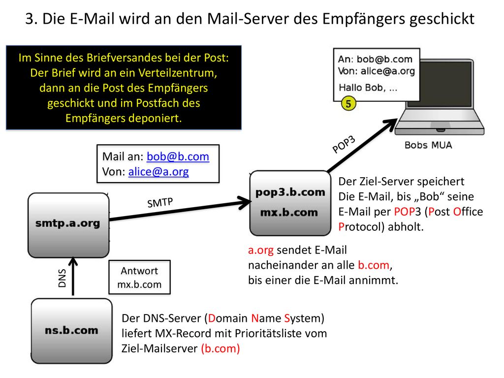3. Die  wird an den Mail-Server des Empfängers geschickt