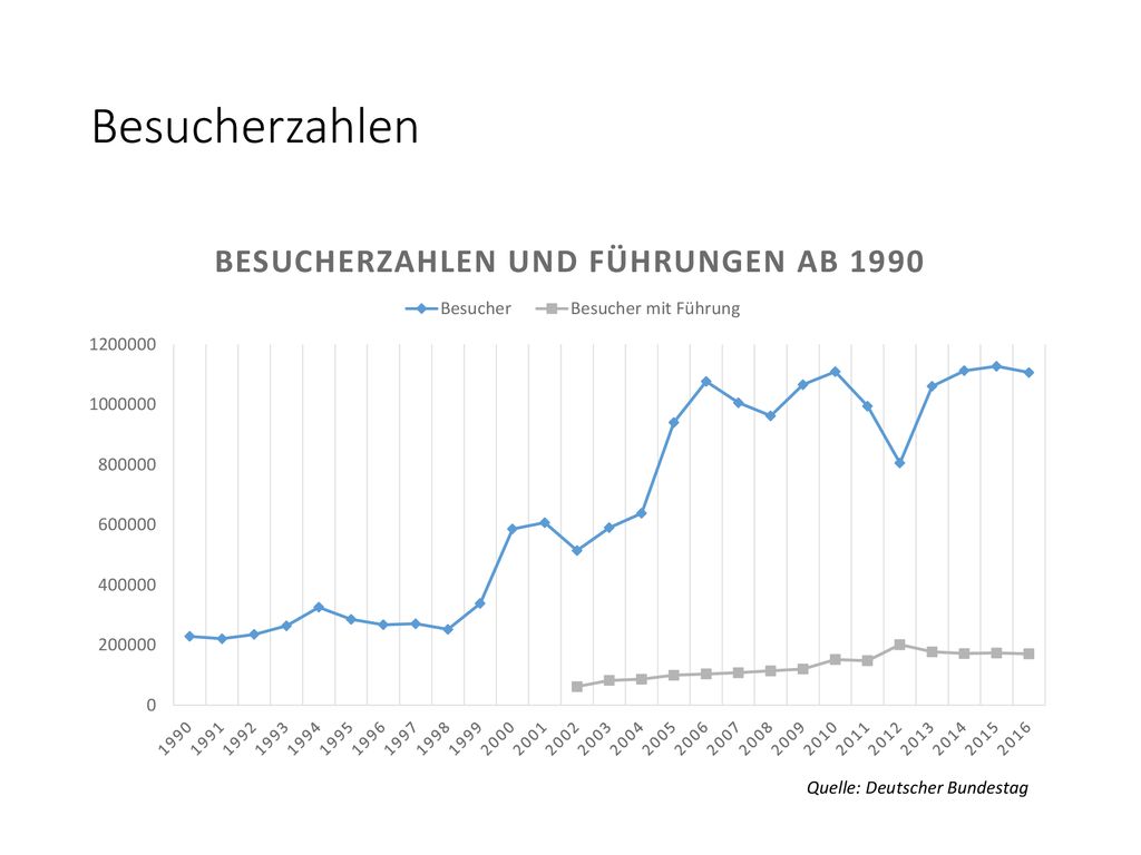 Besucherzahlen Quelle: Deutscher Bundestag