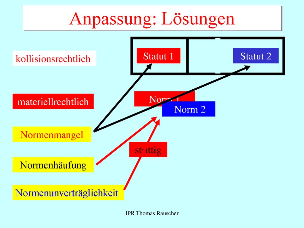 Anpassung: Lösungen Statut 1 Statut 2 kollisionsrechtlich Norm 1