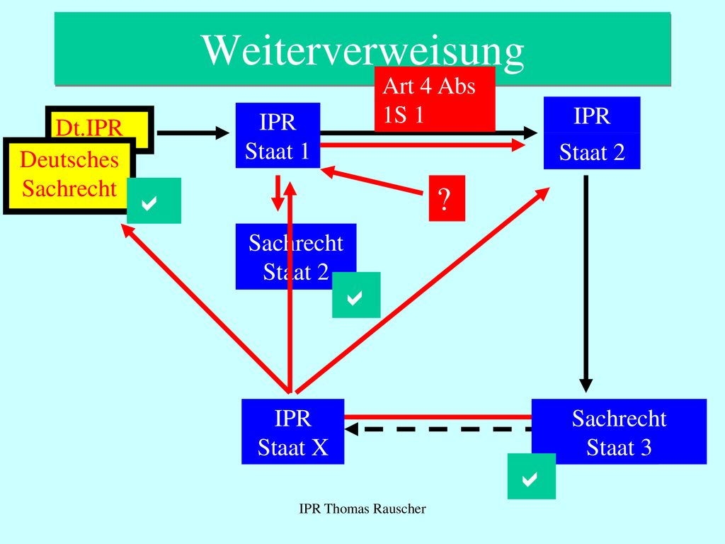 Weiterverweisung a a a Art 4 Abs 1S 1 IPR IPR Staat 1 Dt.IPR Staat 2