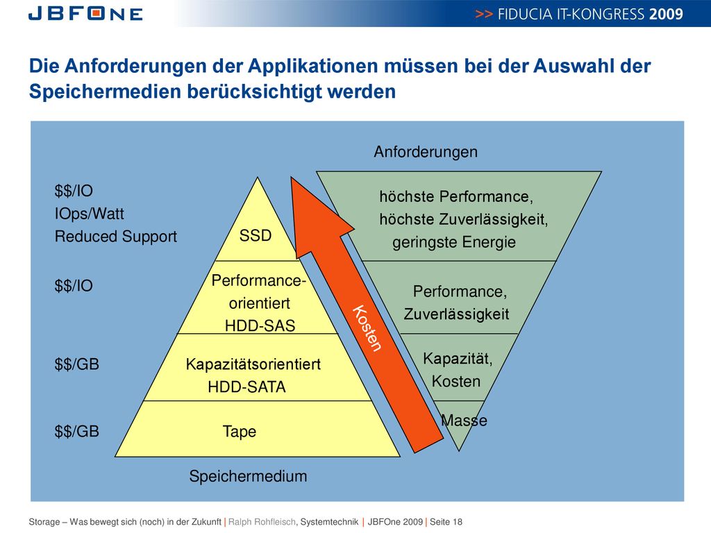 Die Anforderungen der Applikationen müssen bei der Auswahl der Speichermedien berücksichtigt werden