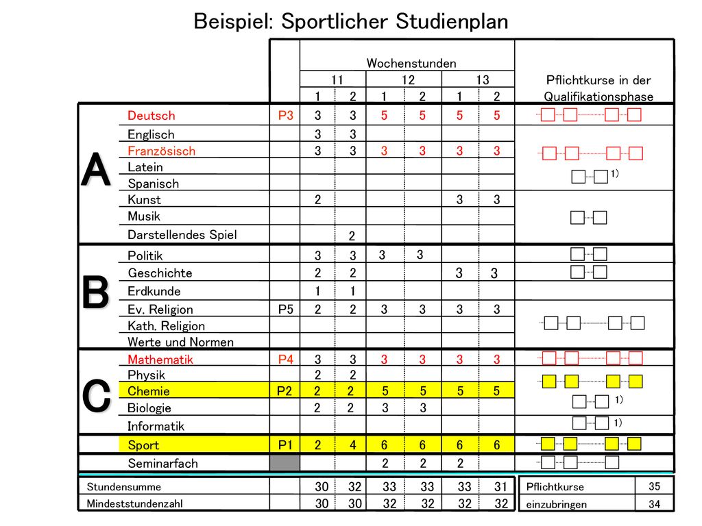A B C Beispiel: Sportlicher Studienplan 1) 3 3 1) 1) Wochenstunden 11