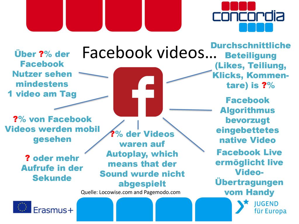 Facebook videos… Durchschnittliche Beteiligung (Likes, Teiliung, Klicks, Kommen-tare) is %