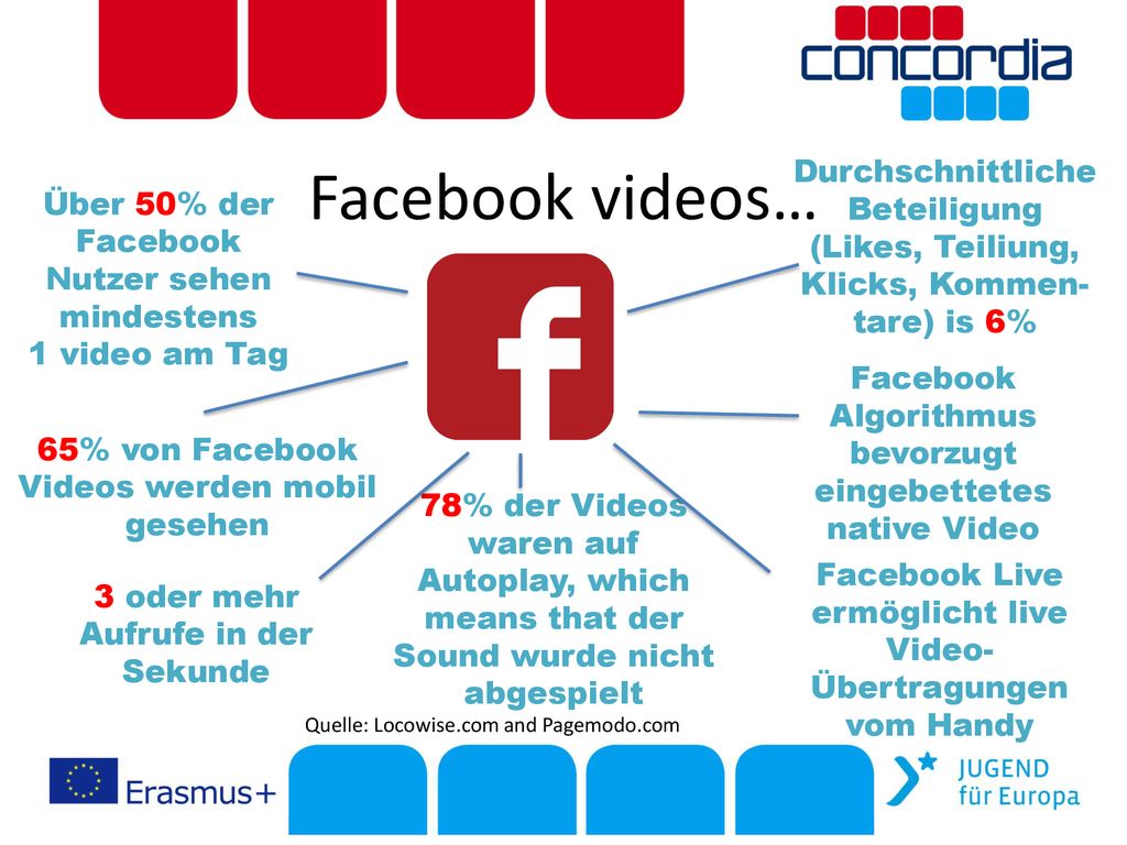 Facebook videos… Durchschnittliche Beteiligung (Likes, Teiliung, Klicks, Kommen-tare) is 6%
