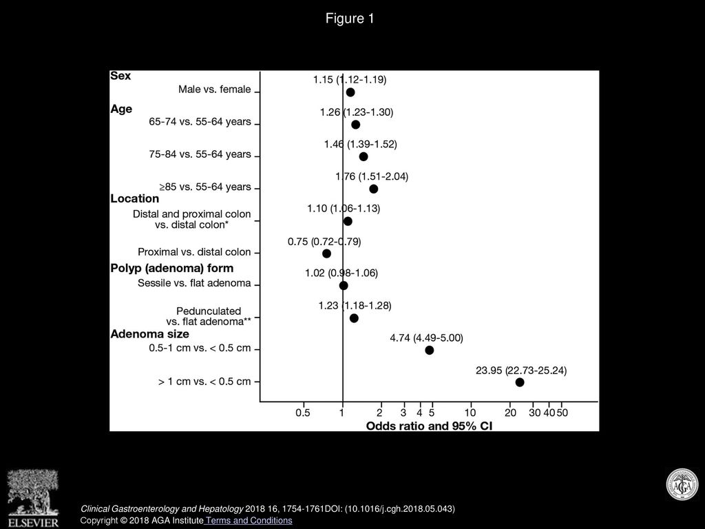 Figure 1 Multivariate analysis of patient and adenoma factors relative to the occurrence of HGD. CI, confidence interval.
