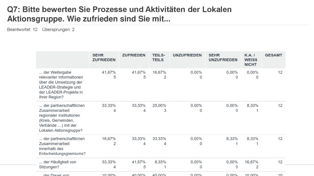 Q7: Bitte bewerten Sie Prozesse und Aktivitäten der Lokalen Aktionsgruppe. Wie zufrieden sind Sie mit...