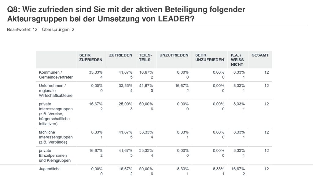 Q8: Wie zufrieden sind Sie mit der aktiven Beteiligung folgender Akteursgruppen bei der Umsetzung von LEADER