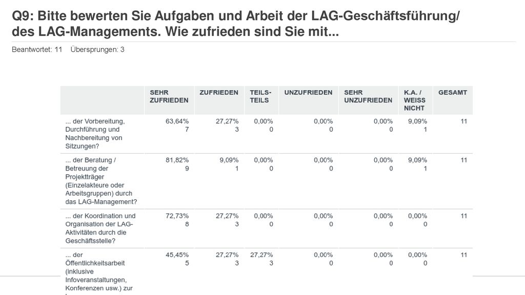 Q9: Bitte bewerten Sie Aufgaben und Arbeit der LAG-Geschäftsführung/ des LAG-Managements. Wie zufrieden sind Sie mit...
