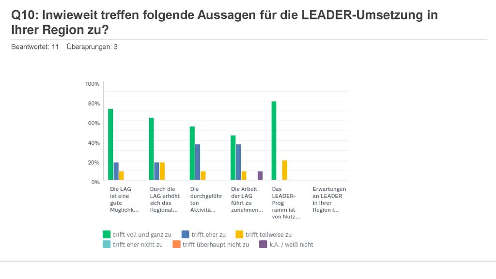 Q10: Inwieweit treffen folgende Aussagen für die LEADER-Umsetzung in Ihrer Region zu