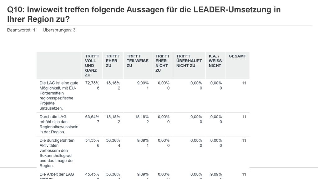 Q10: Inwieweit treffen folgende Aussagen für die LEADER-Umsetzung in Ihrer Region zu