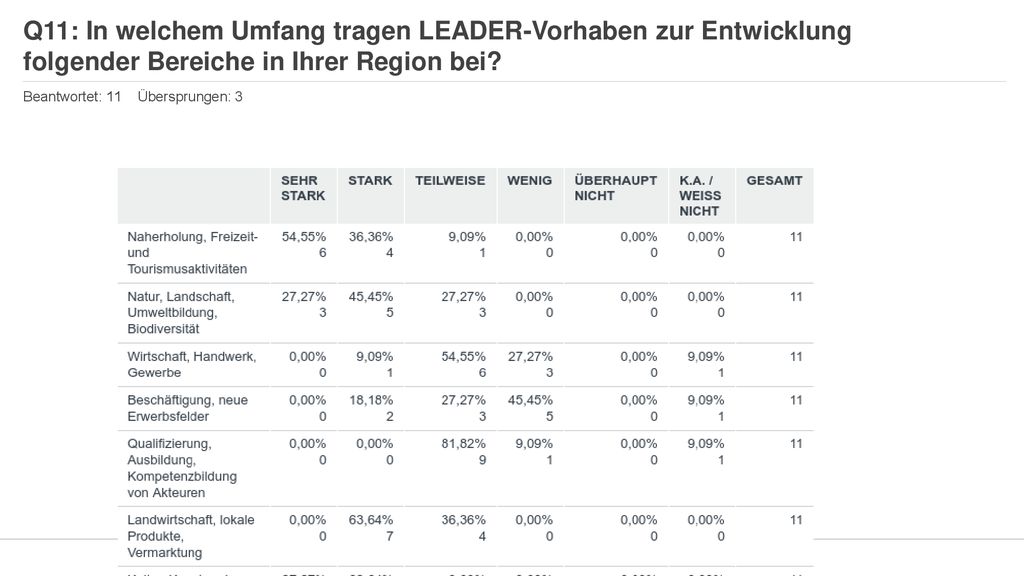 Q11: In welchem Umfang tragen LEADER-Vorhaben zur Entwicklung folgender Bereiche in Ihrer Region bei