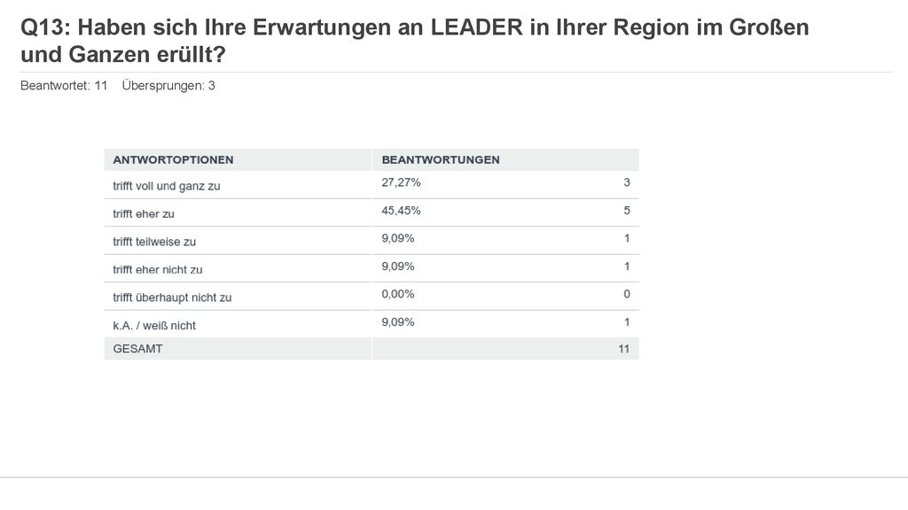 Q13: Haben sich Ihre Erwartungen an LEADER in Ihrer Region im Großen und Ganzen erüllt