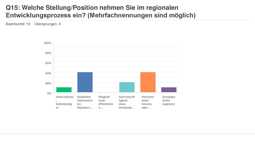 Q15: Welche Stellung/Position nehmen Sie im regionalen Entwicklungsprozess ein (Mehrfachnennungen sind möglich)