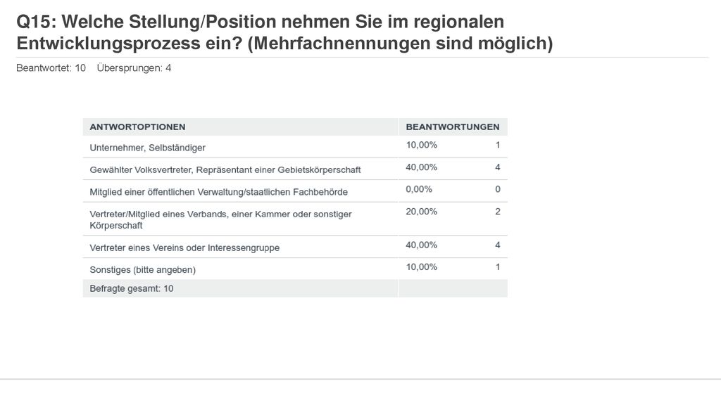 Q15: Welche Stellung/Position nehmen Sie im regionalen Entwicklungsprozess ein (Mehrfachnennungen sind möglich)