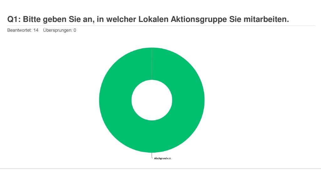 Q1: Bitte geben Sie an, in welcher Lokalen Aktionsgruppe Sie mitarbeiten.