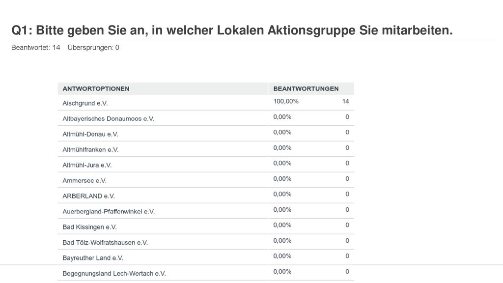 Q1: Bitte geben Sie an, in welcher Lokalen Aktionsgruppe Sie mitarbeiten.