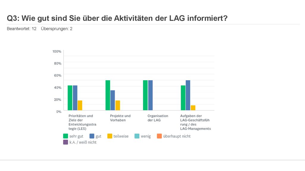 Q3: Wie gut sind Sie über die Aktivitäten der LAG informiert