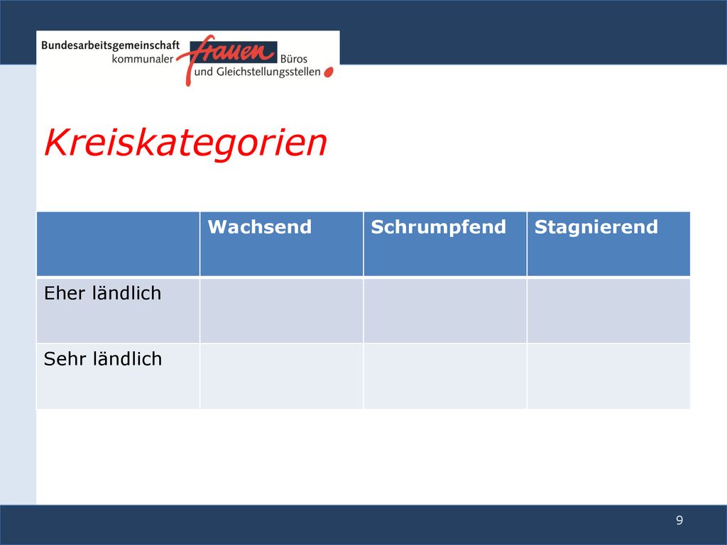 Kreiskategorien Wachsend Schrumpfend Stagnierend Eher ländlich
