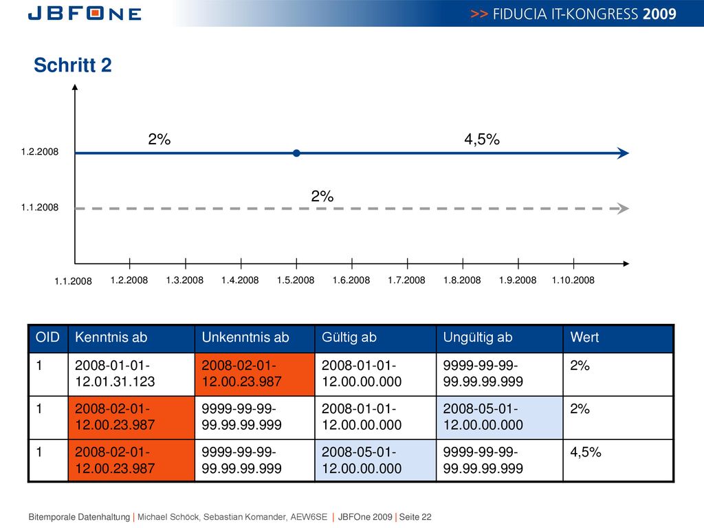 Schritt 2 2% 4,5% 2% OID Kenntnis ab Unkenntnis ab Gültig ab