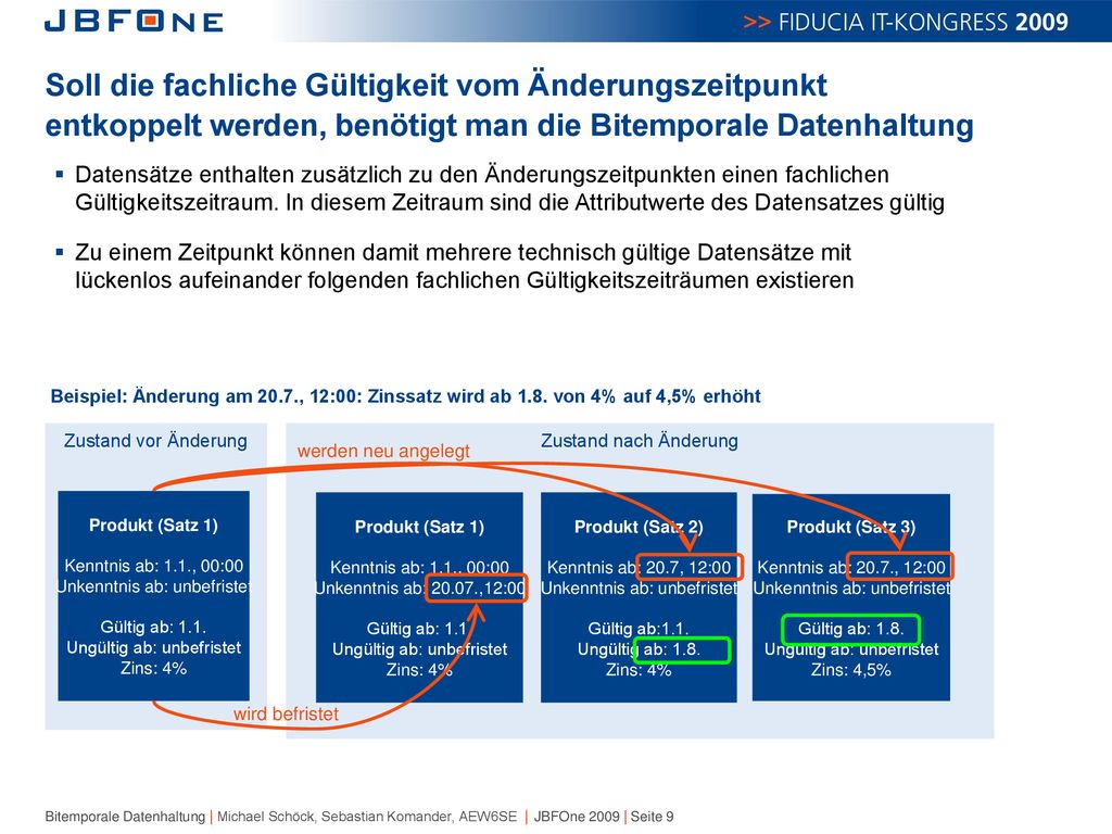 Soll die fachliche Gültigkeit vom Änderungszeitpunkt entkoppelt werden, benötigt man die Bitemporale Datenhaltung