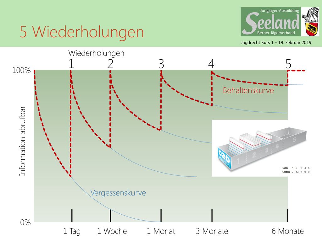5 Wiederholungen % 0% 1 Tag 1 Monat 1 Woche 3 Monate