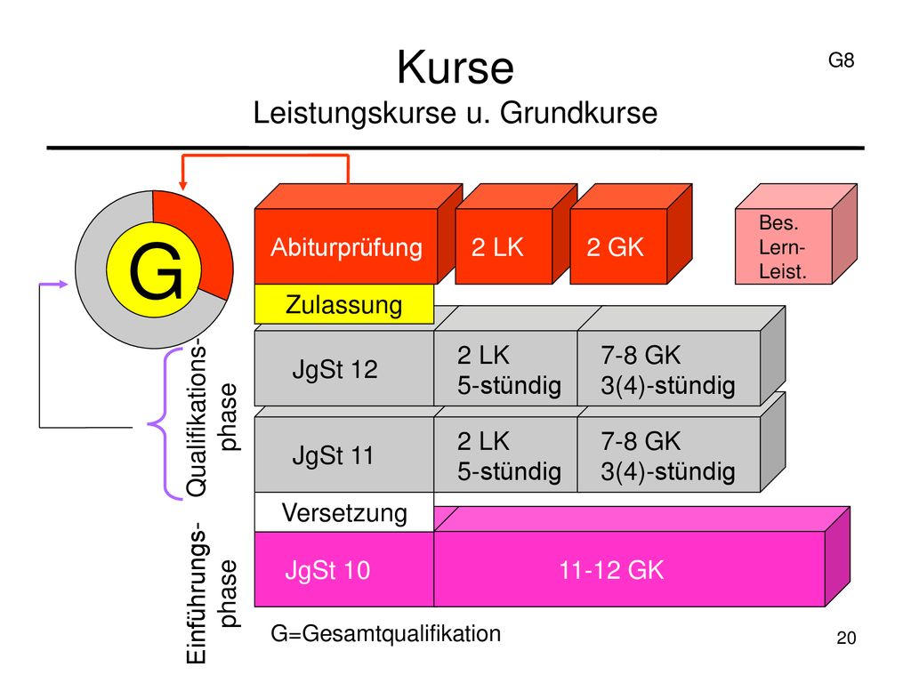 G Kurse Leistungskurse u. Grundkurse Abiturprüfung 2 LK 2 GK Zulassung