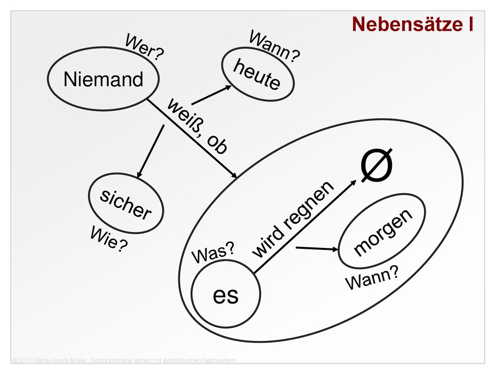 Ø es Nebensätze I heute Niemand weiß, ob sicher wird regnen morgen