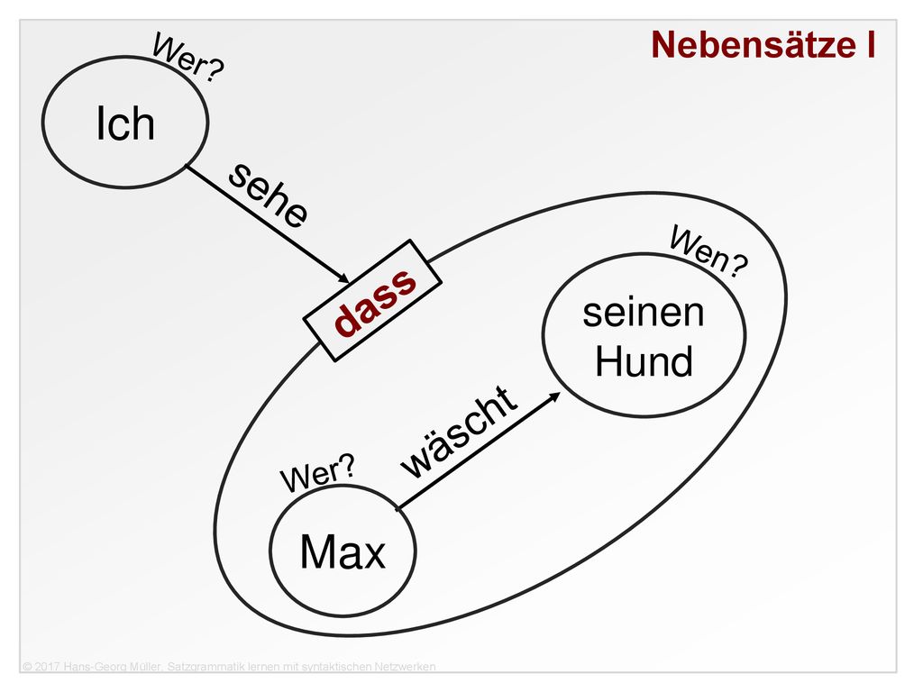 Nebensätze I Wer Ich sehe Wen seinen Hund dass wäscht Wer Max
