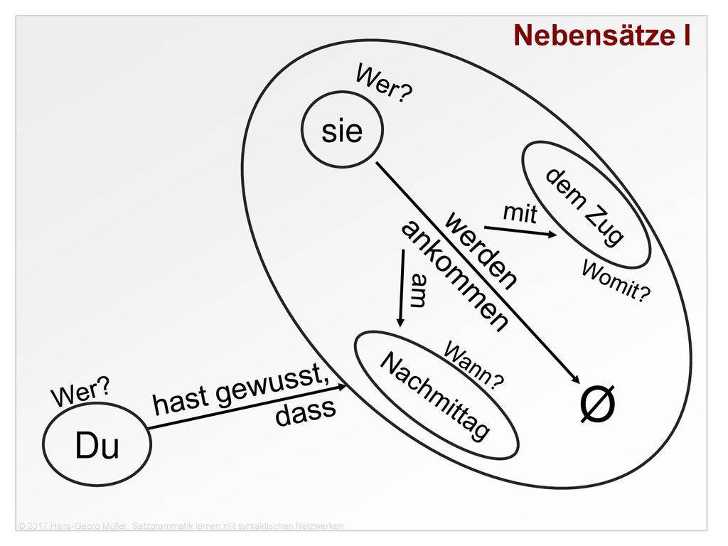 Ø Du sie Nebensätze I werden ankommen hast gewusst, dass Wer dem Zug