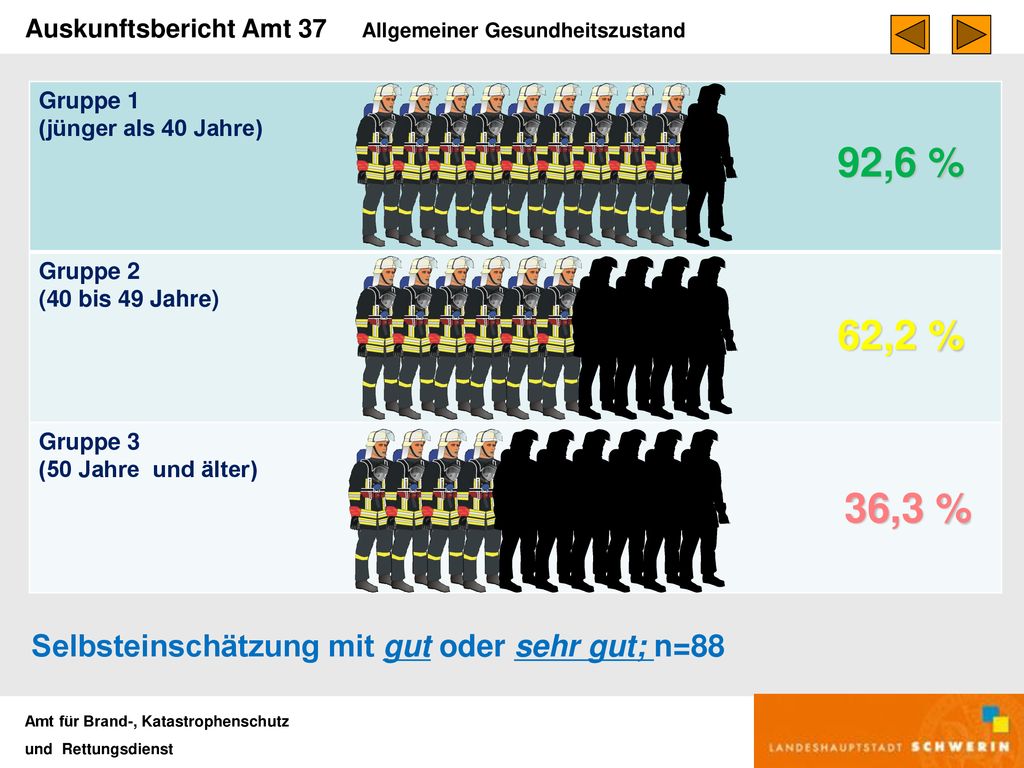 92,6 % 62,2 % 36,3 % Selbsteinschätzung mit gut oder sehr gut; n=88