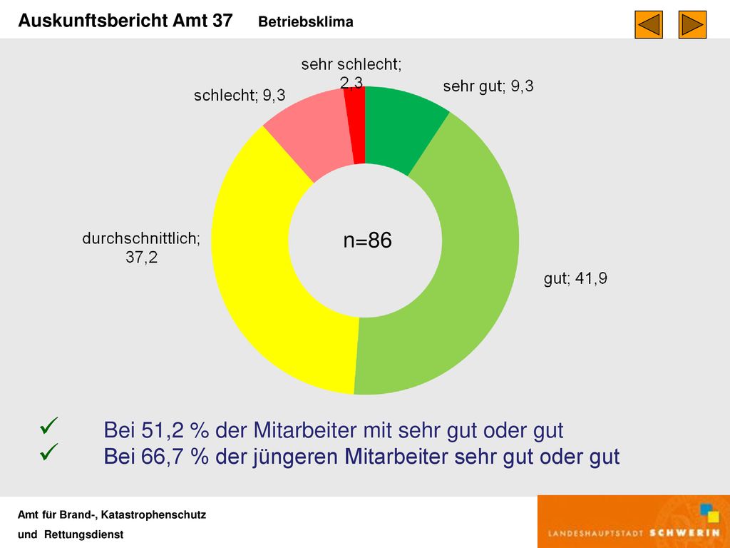 Bei 51,2 % der Mitarbeiter mit sehr gut oder gut