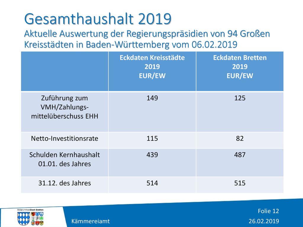Gesamthaushalt 2019 Aktuelle Auswertung der Regierungspräsidien von 94 Großen Kreisstädten in Baden-Württemberg vom