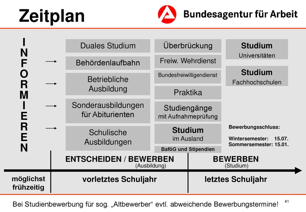 Zeitplan I N F O R M E Duales Studium Überbrückung Studium