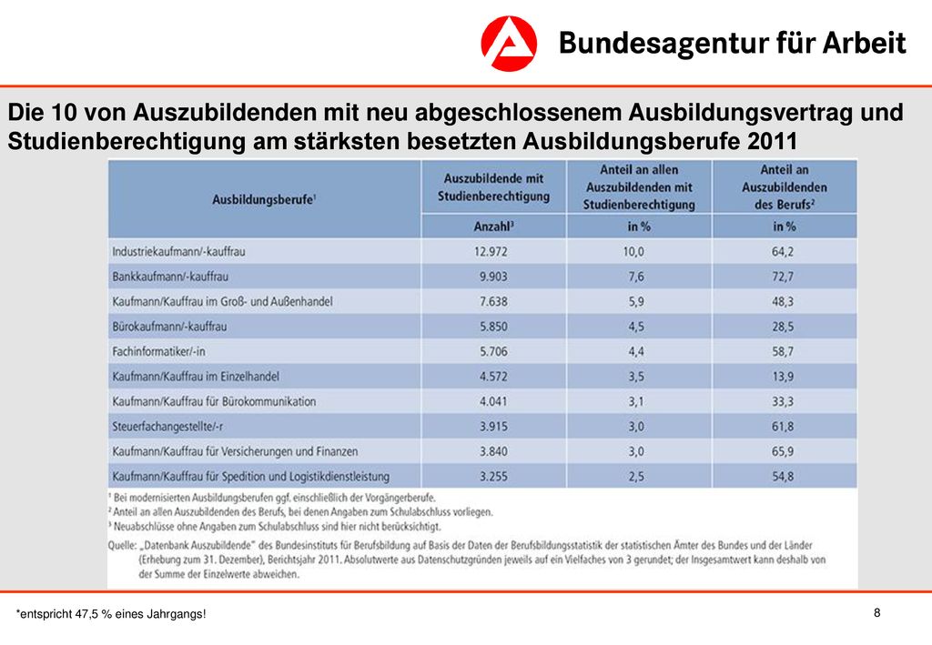 Die 10 von Auszubildenden mit neu abgeschlossenem Ausbildungsvertrag und Studienberechtigung am stärksten besetzten Ausbildungsberufe 2011