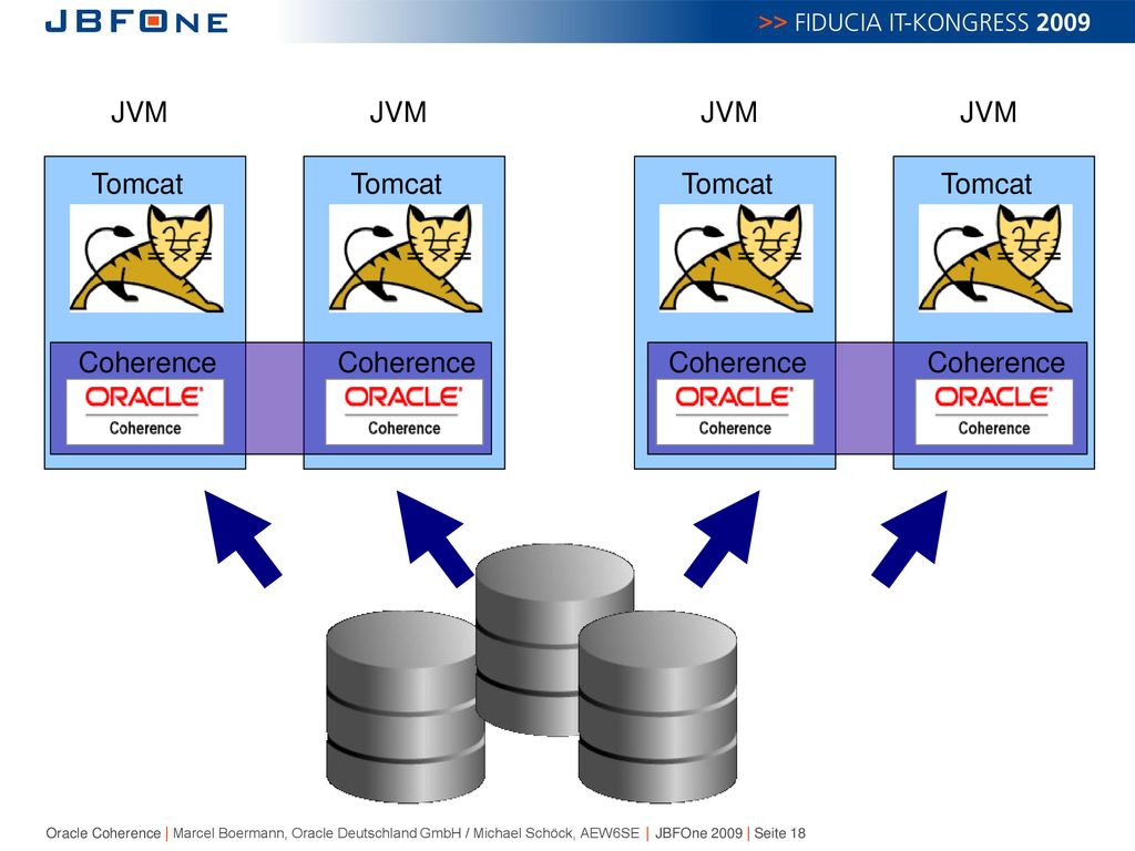 JVM JVM JVM JVM Tomcat Tomcat Tomcat Tomcat Coherence Coherence Coherence Coherence