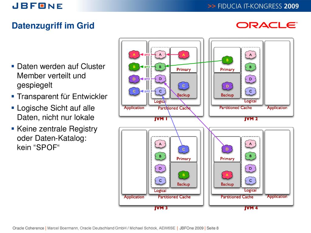 Datenzugriff im Grid Daten werden auf Cluster Member verteilt und gespiegelt. Transparent für Entwickler.