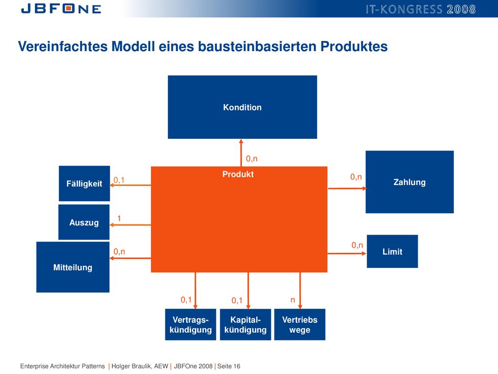 Vereinfachtes Modell eines bausteinbasierten Produktes