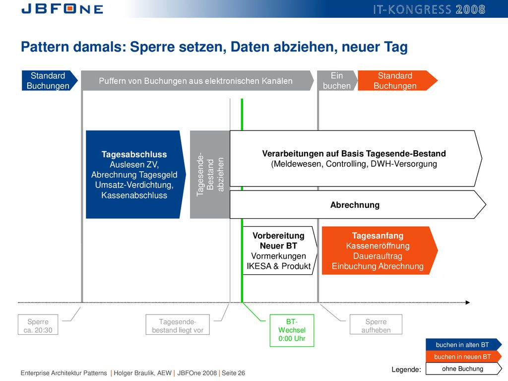Pattern damals: Sperre setzen, Daten abziehen, neuer Tag