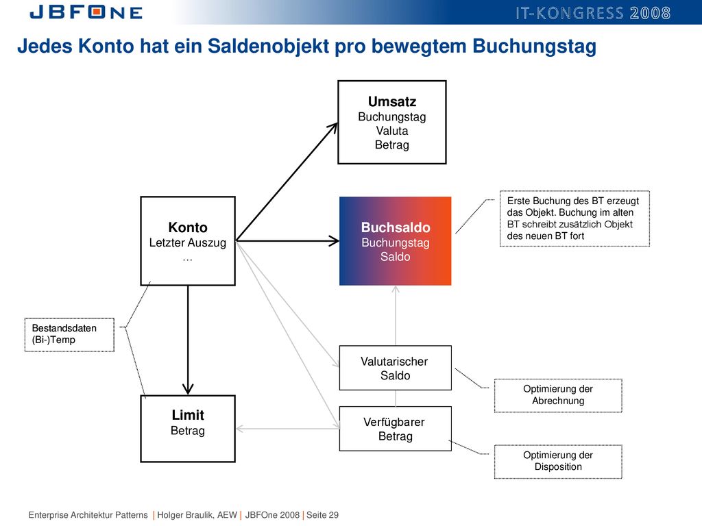 Jedes Konto hat ein Saldenobjekt pro bewegtem Buchungstag