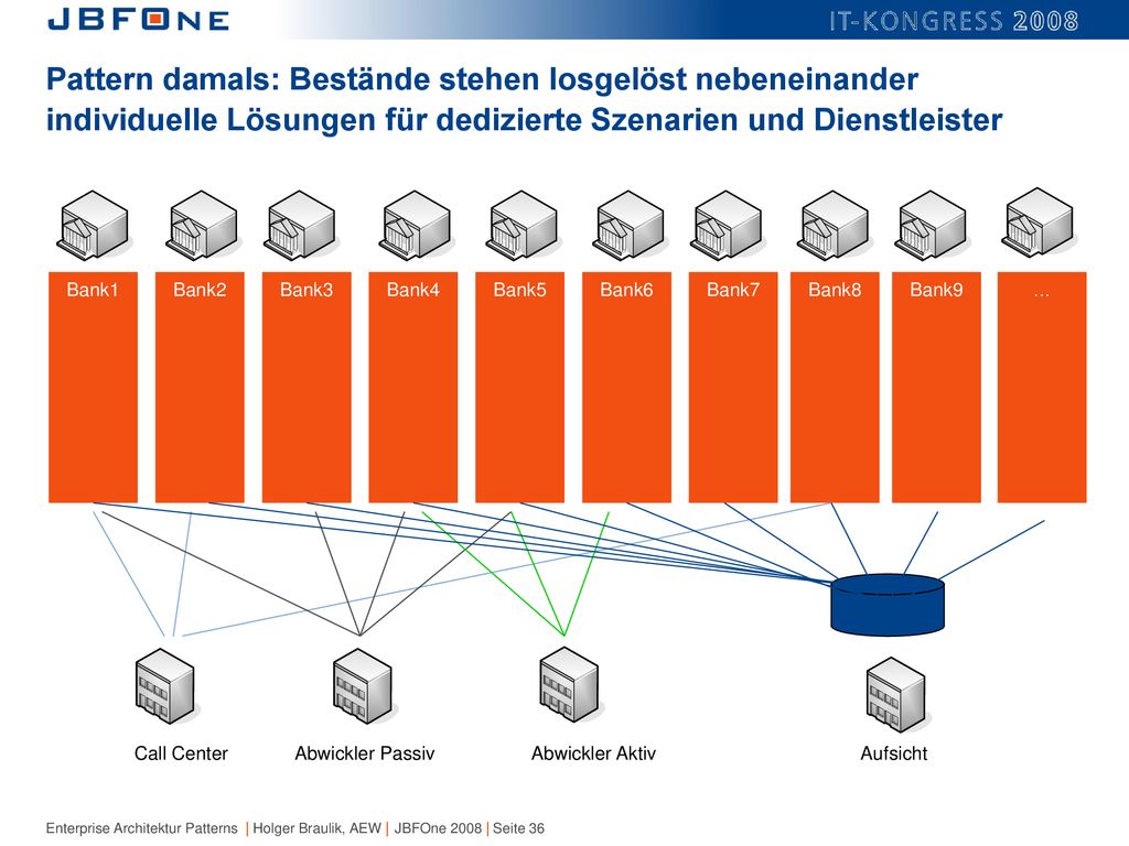 Pattern damals: Bestände stehen losgelöst nebeneinander individuelle Lösungen für dedizierte Szenarien und Dienstleister